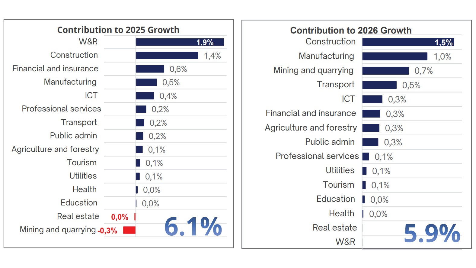 Agriculture to pick up by 5.3 per cent, spur economic growth 